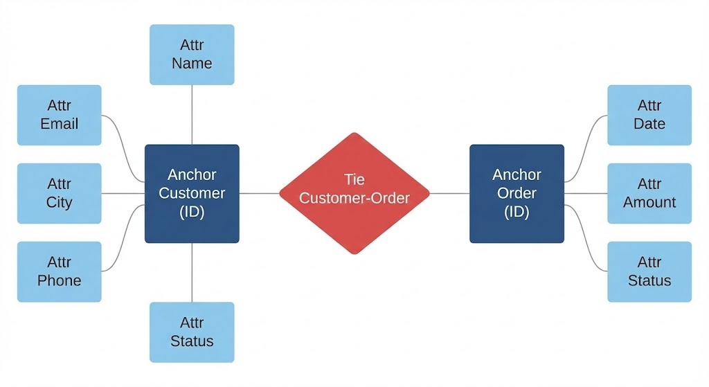Пример Anchor Modeling